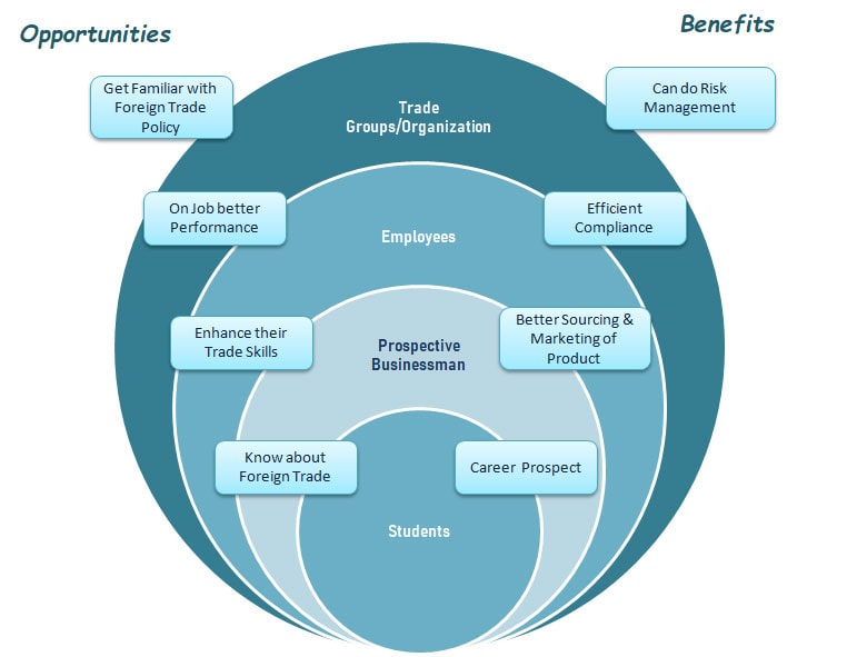 Opportunities & Benefits